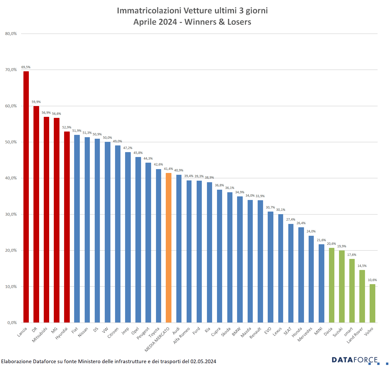 Dati Statistici Dataforce